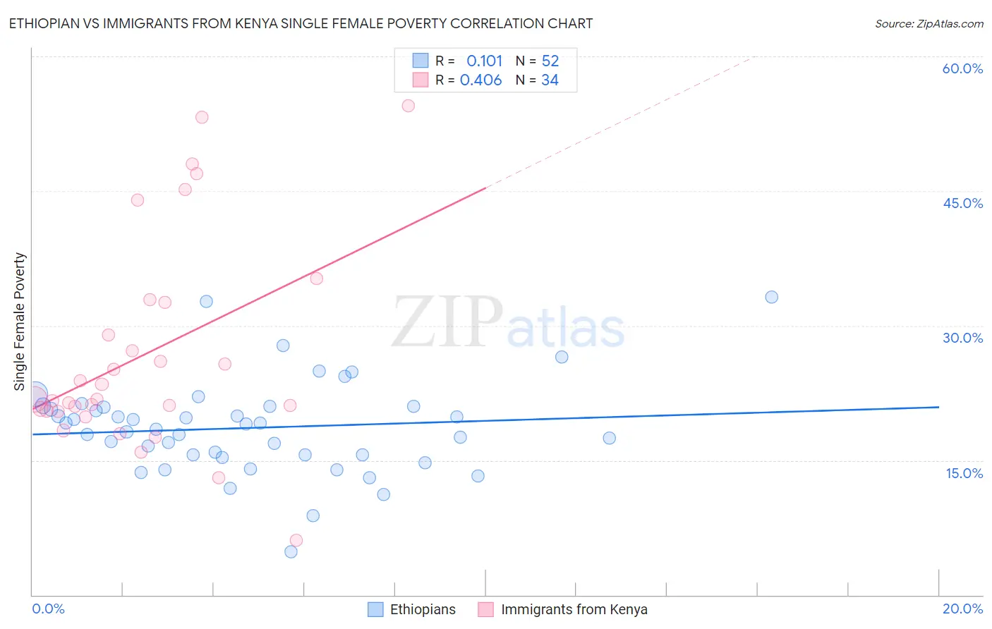 Ethiopian vs Immigrants from Kenya Single Female Poverty