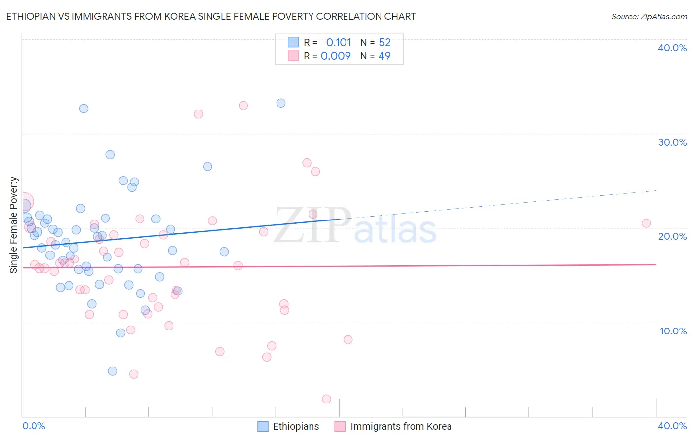 Ethiopian vs Immigrants from Korea Single Female Poverty