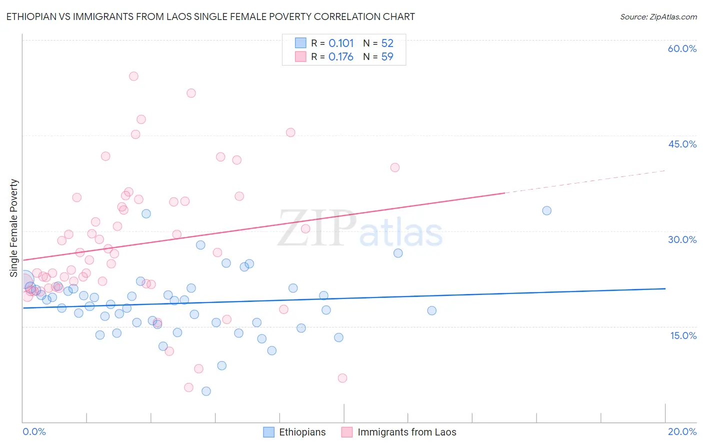 Ethiopian vs Immigrants from Laos Single Female Poverty