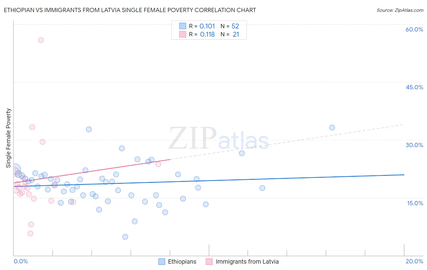 Ethiopian vs Immigrants from Latvia Single Female Poverty