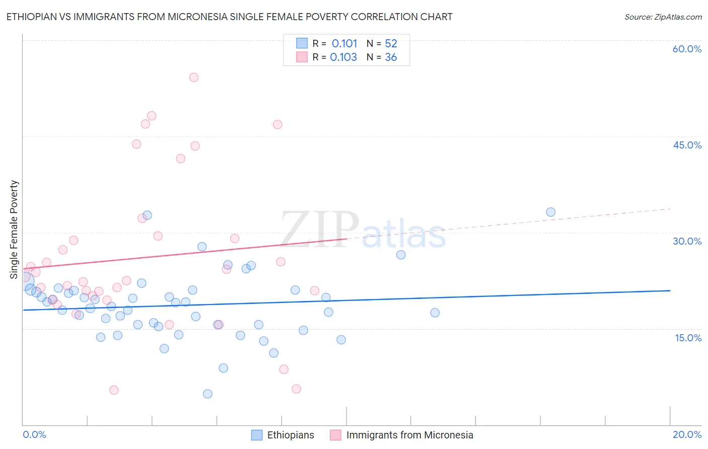 Ethiopian vs Immigrants from Micronesia Single Female Poverty