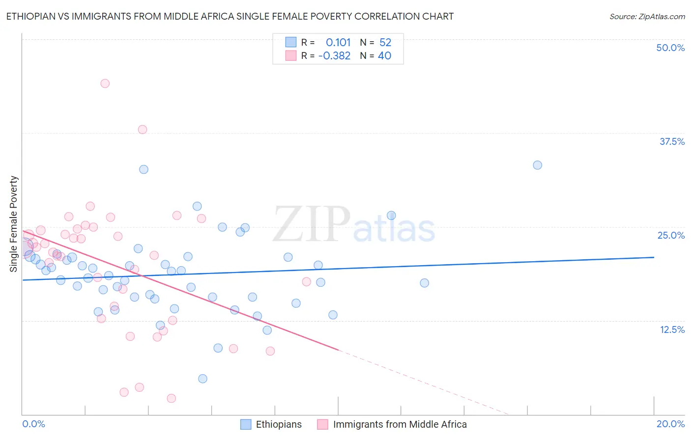 Ethiopian vs Immigrants from Middle Africa Single Female Poverty