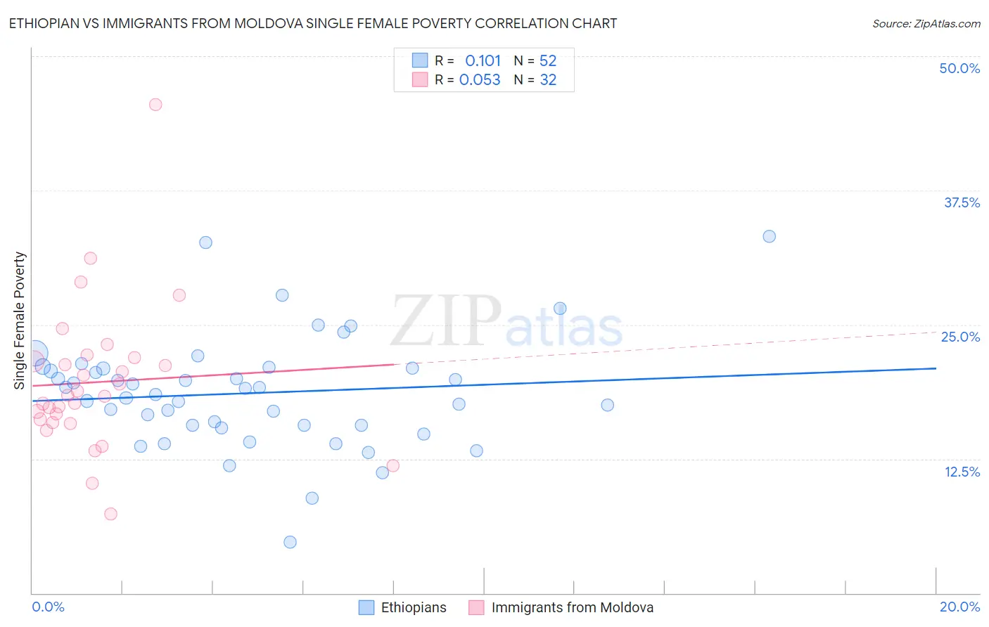 Ethiopian vs Immigrants from Moldova Single Female Poverty