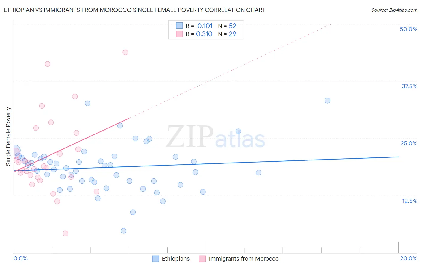 Ethiopian vs Immigrants from Morocco Single Female Poverty