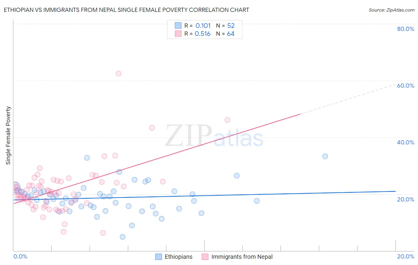 Ethiopian vs Immigrants from Nepal Single Female Poverty