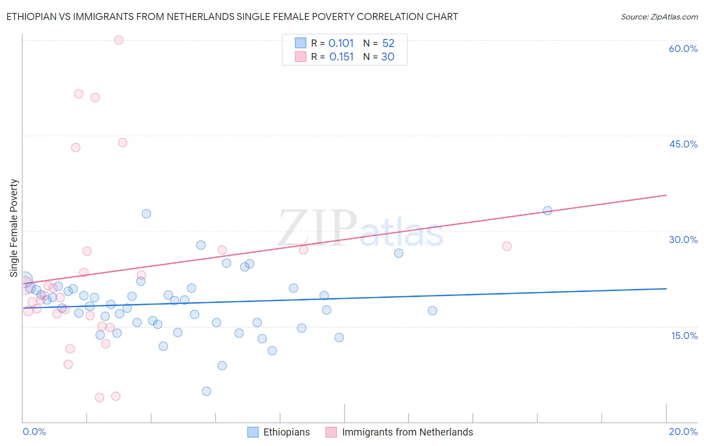 Ethiopian vs Immigrants from Netherlands Single Female Poverty