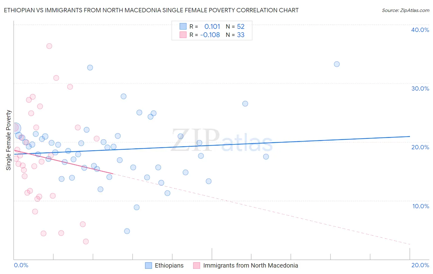 Ethiopian vs Immigrants from North Macedonia Single Female Poverty