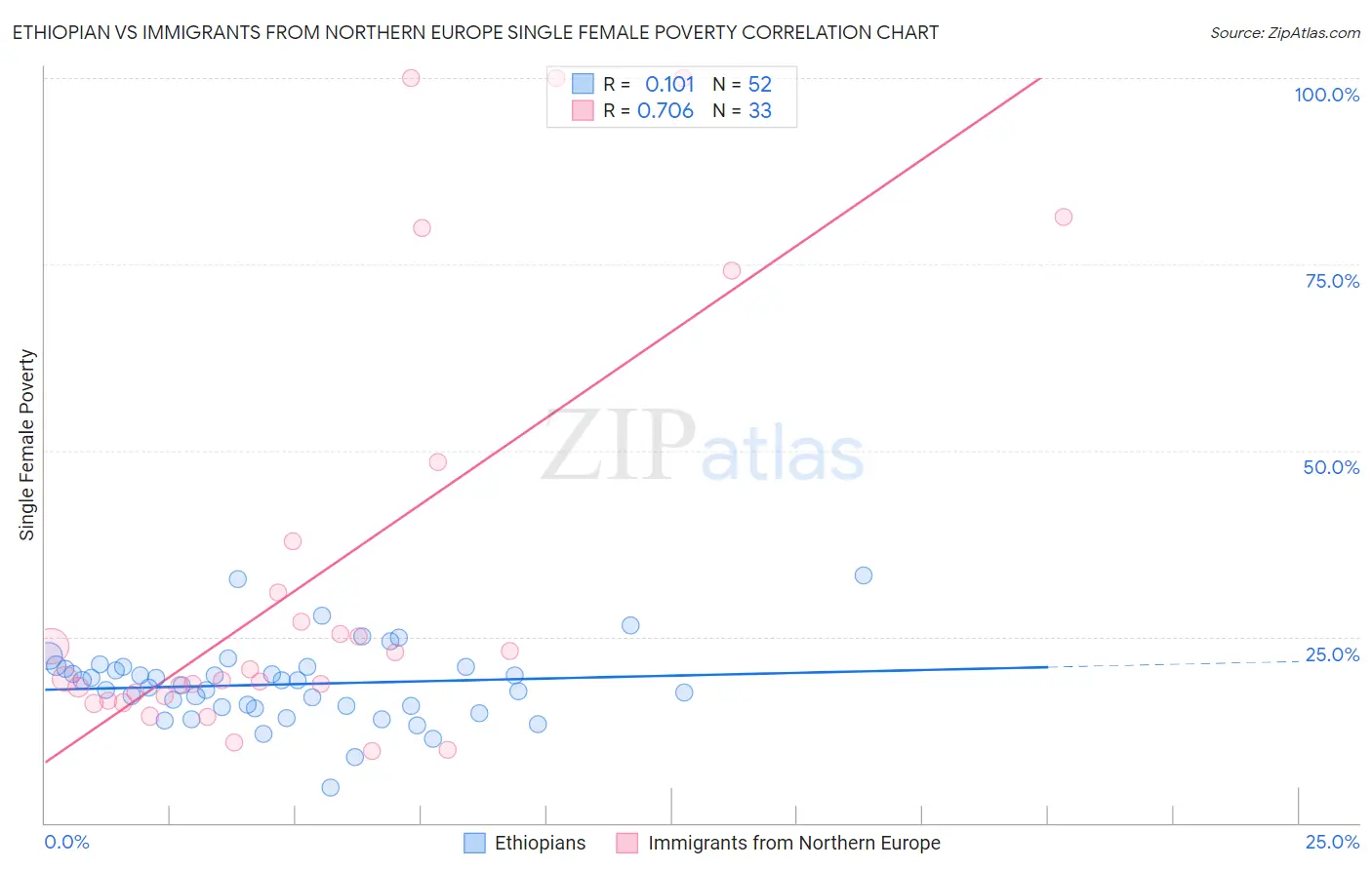 Ethiopian vs Immigrants from Northern Europe Single Female Poverty