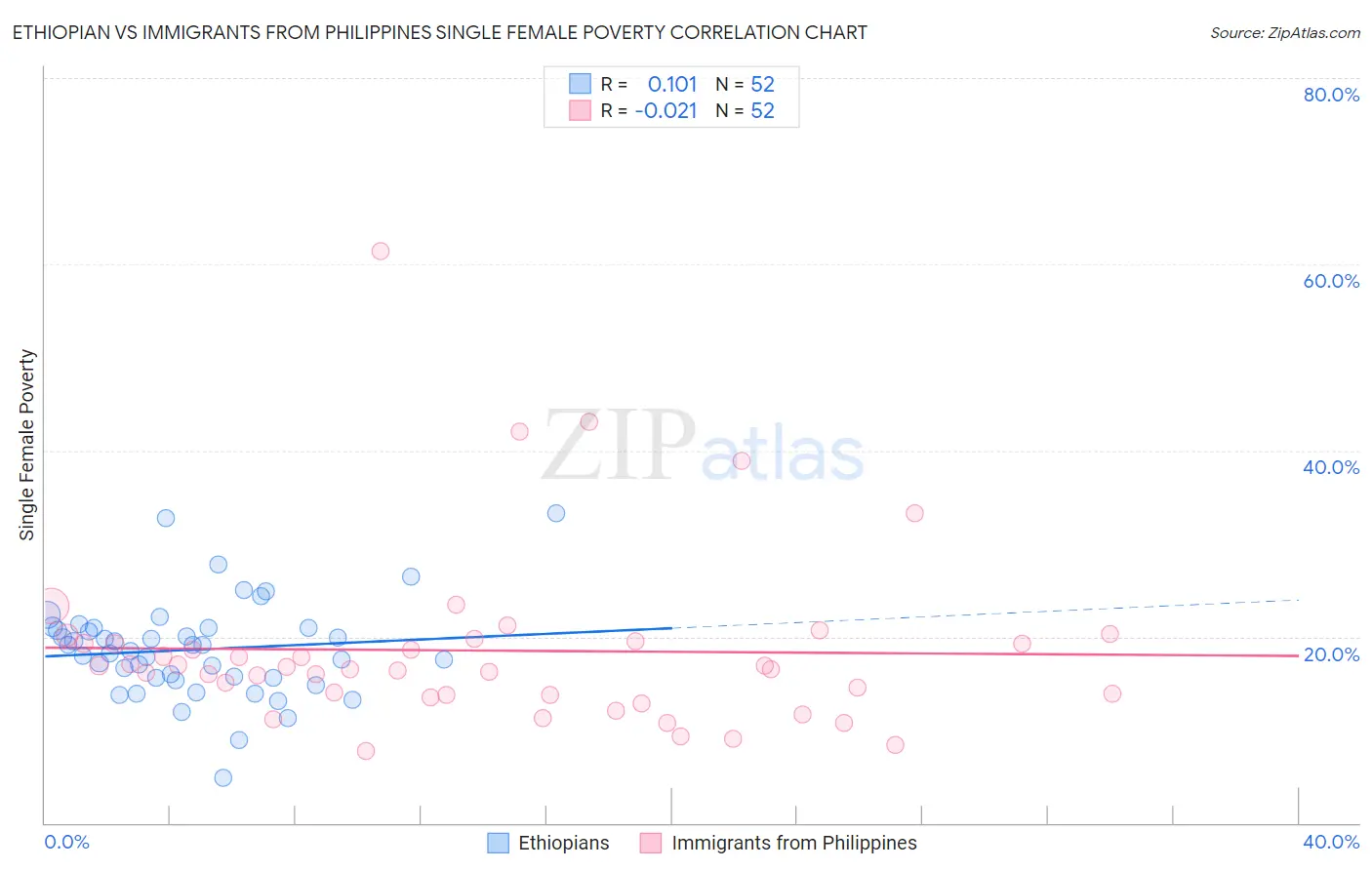 Ethiopian vs Immigrants from Philippines Single Female Poverty