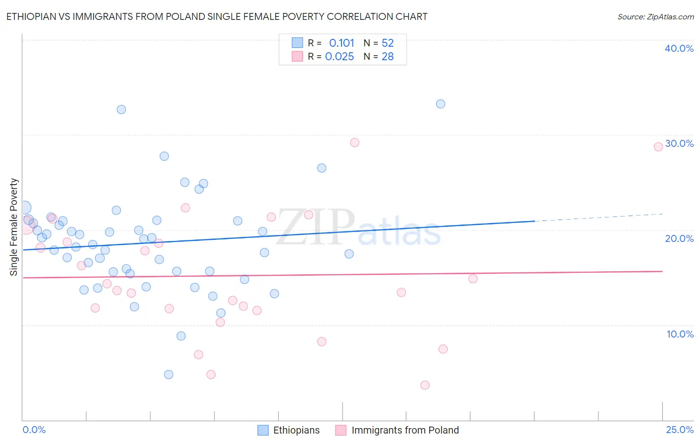 Ethiopian vs Immigrants from Poland Single Female Poverty