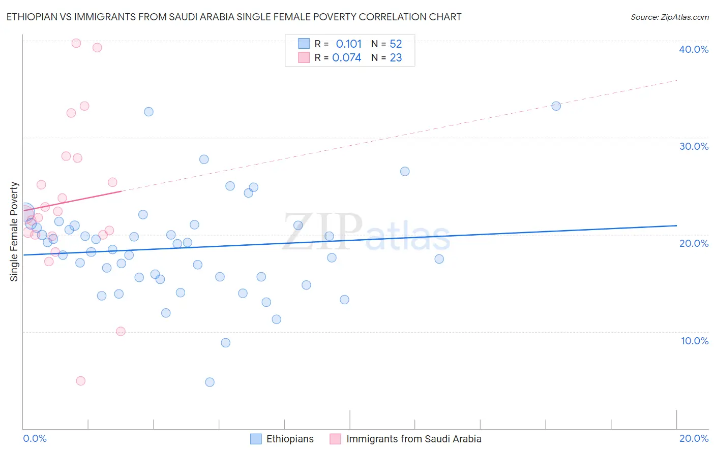 Ethiopian vs Immigrants from Saudi Arabia Single Female Poverty