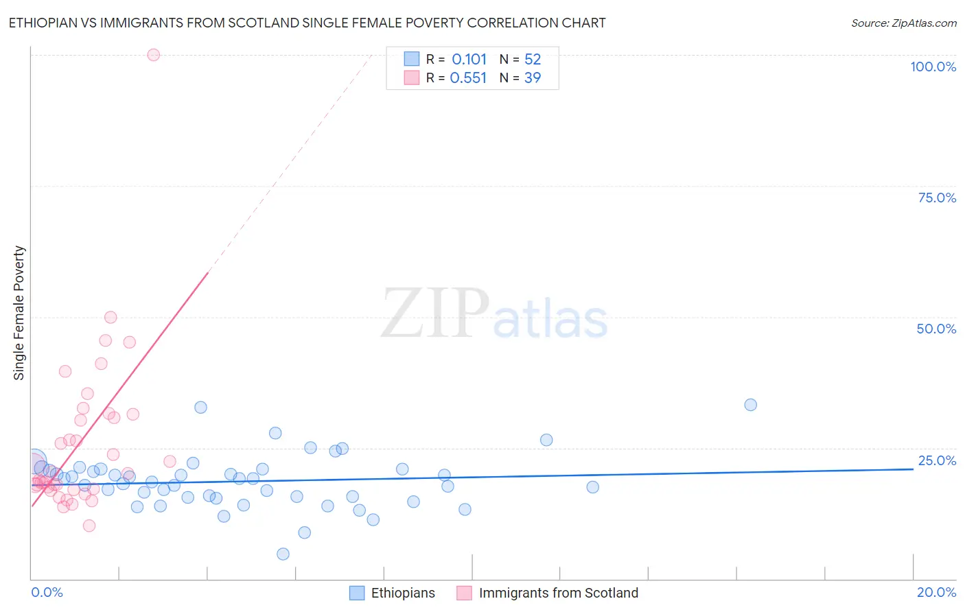 Ethiopian vs Immigrants from Scotland Single Female Poverty