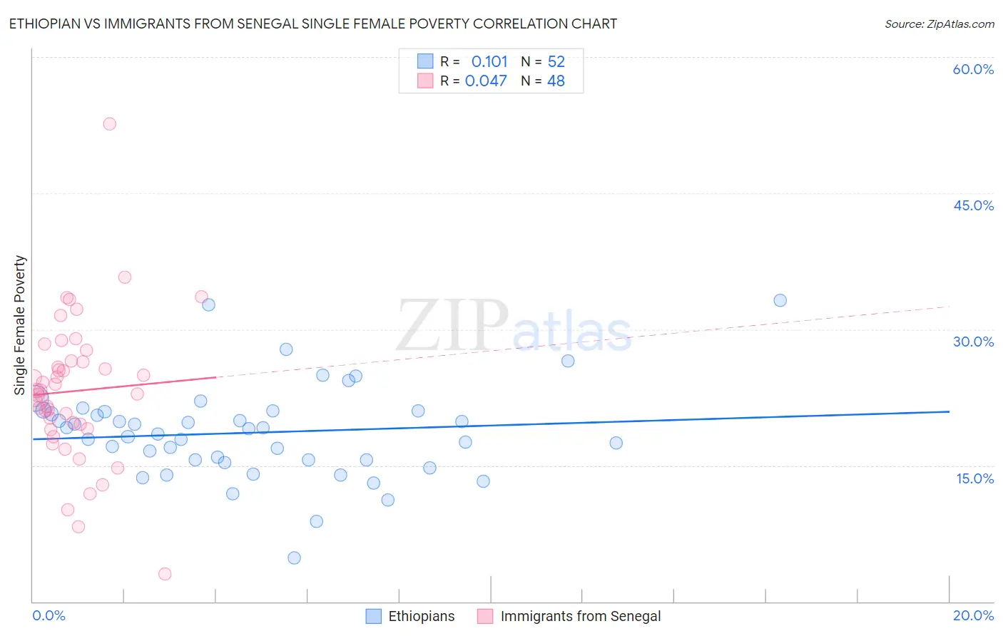 Ethiopian vs Immigrants from Senegal Single Female Poverty