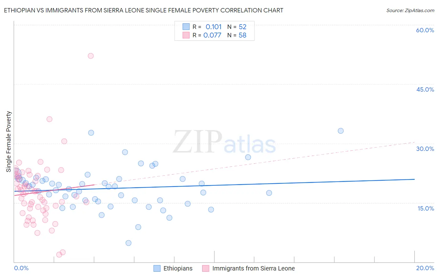 Ethiopian vs Immigrants from Sierra Leone Single Female Poverty