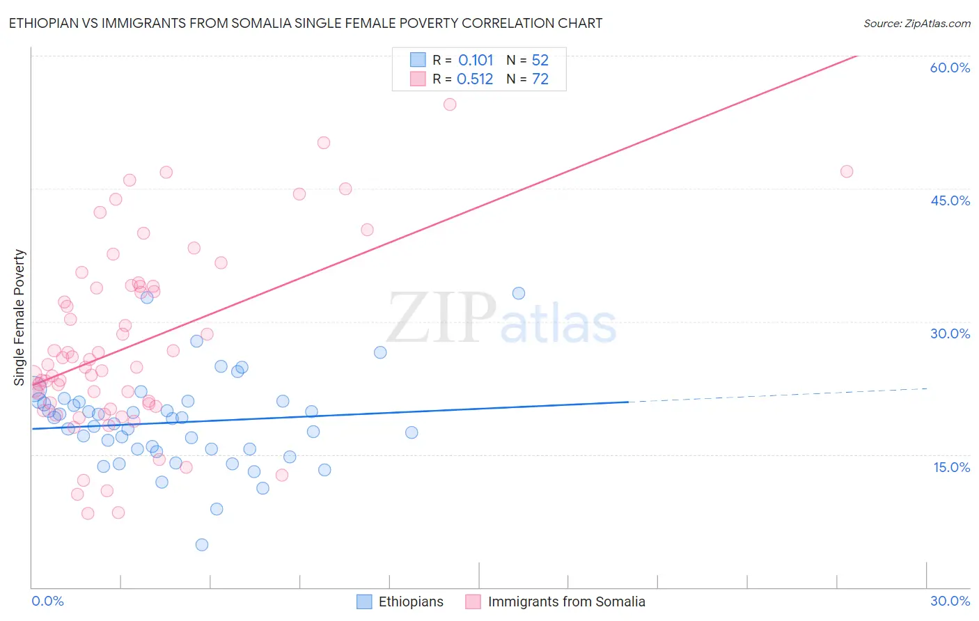 Ethiopian vs Immigrants from Somalia Single Female Poverty