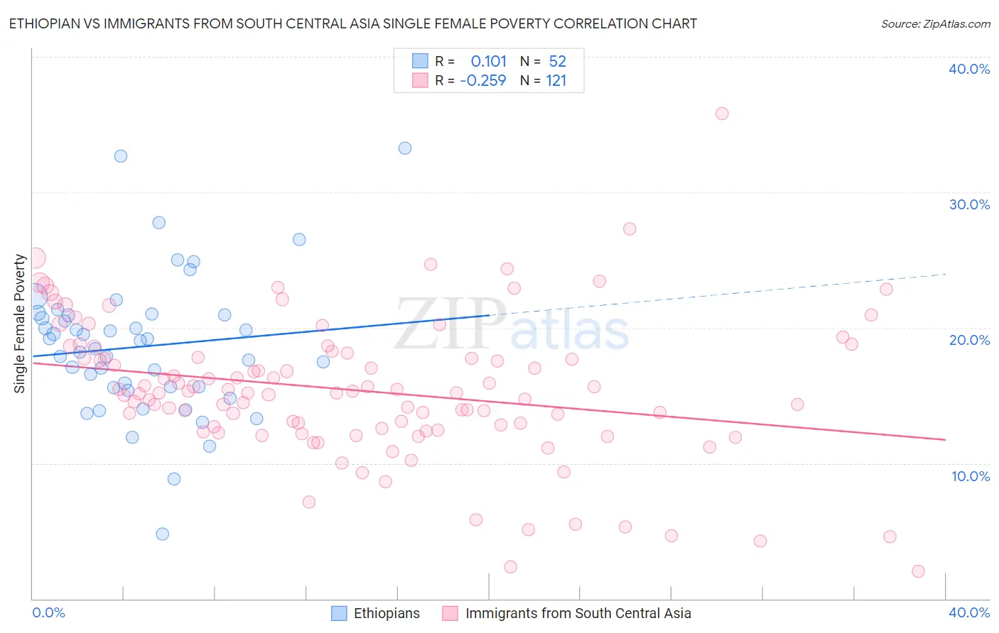 Ethiopian vs Immigrants from South Central Asia Single Female Poverty