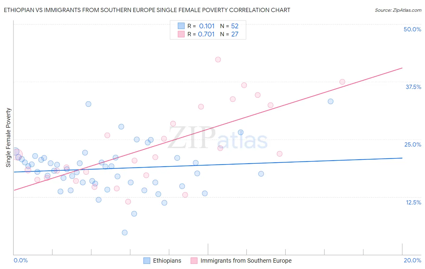 Ethiopian vs Immigrants from Southern Europe Single Female Poverty