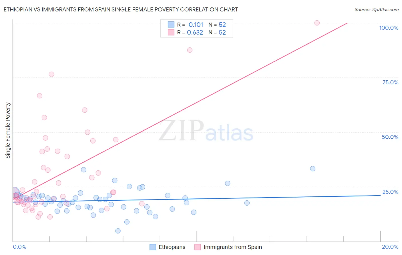 Ethiopian vs Immigrants from Spain Single Female Poverty