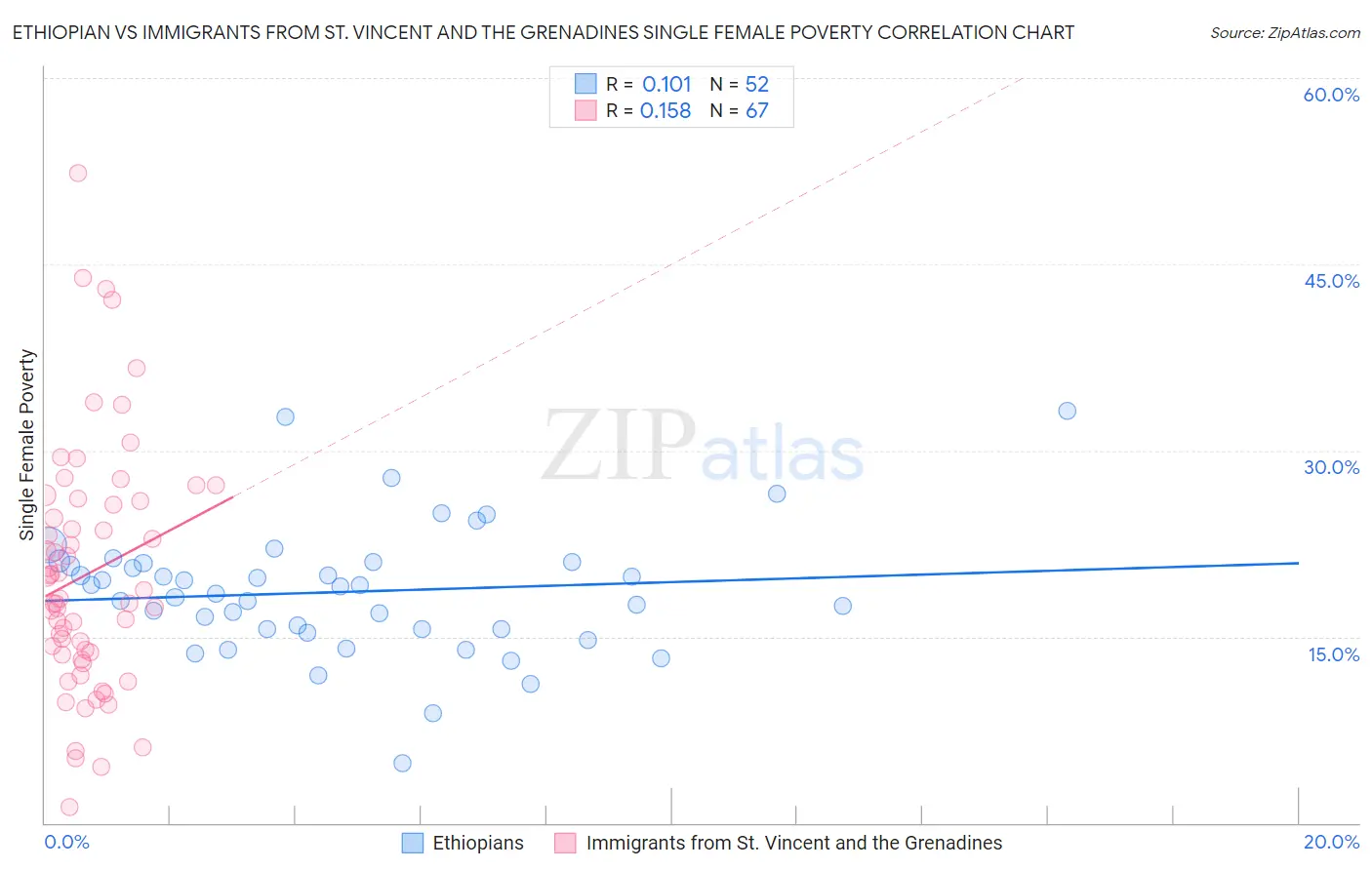 Ethiopian vs Immigrants from St. Vincent and the Grenadines Single Female Poverty