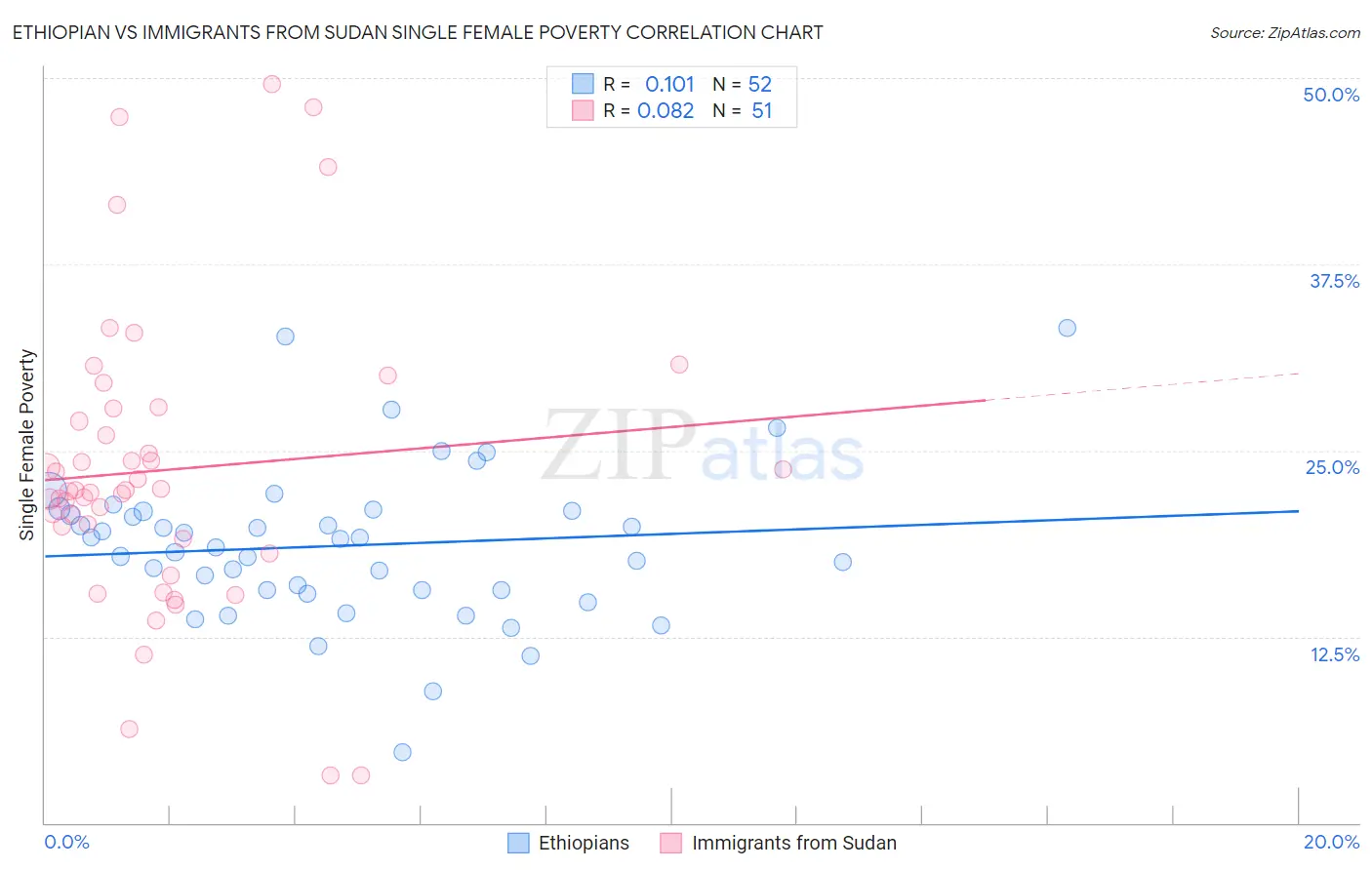 Ethiopian vs Immigrants from Sudan Single Female Poverty