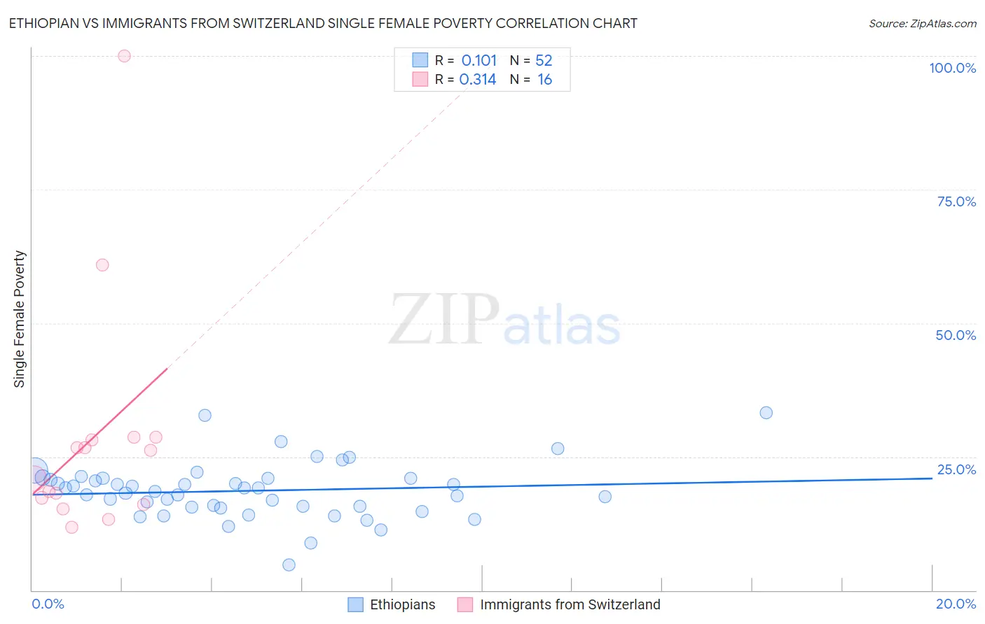 Ethiopian vs Immigrants from Switzerland Single Female Poverty