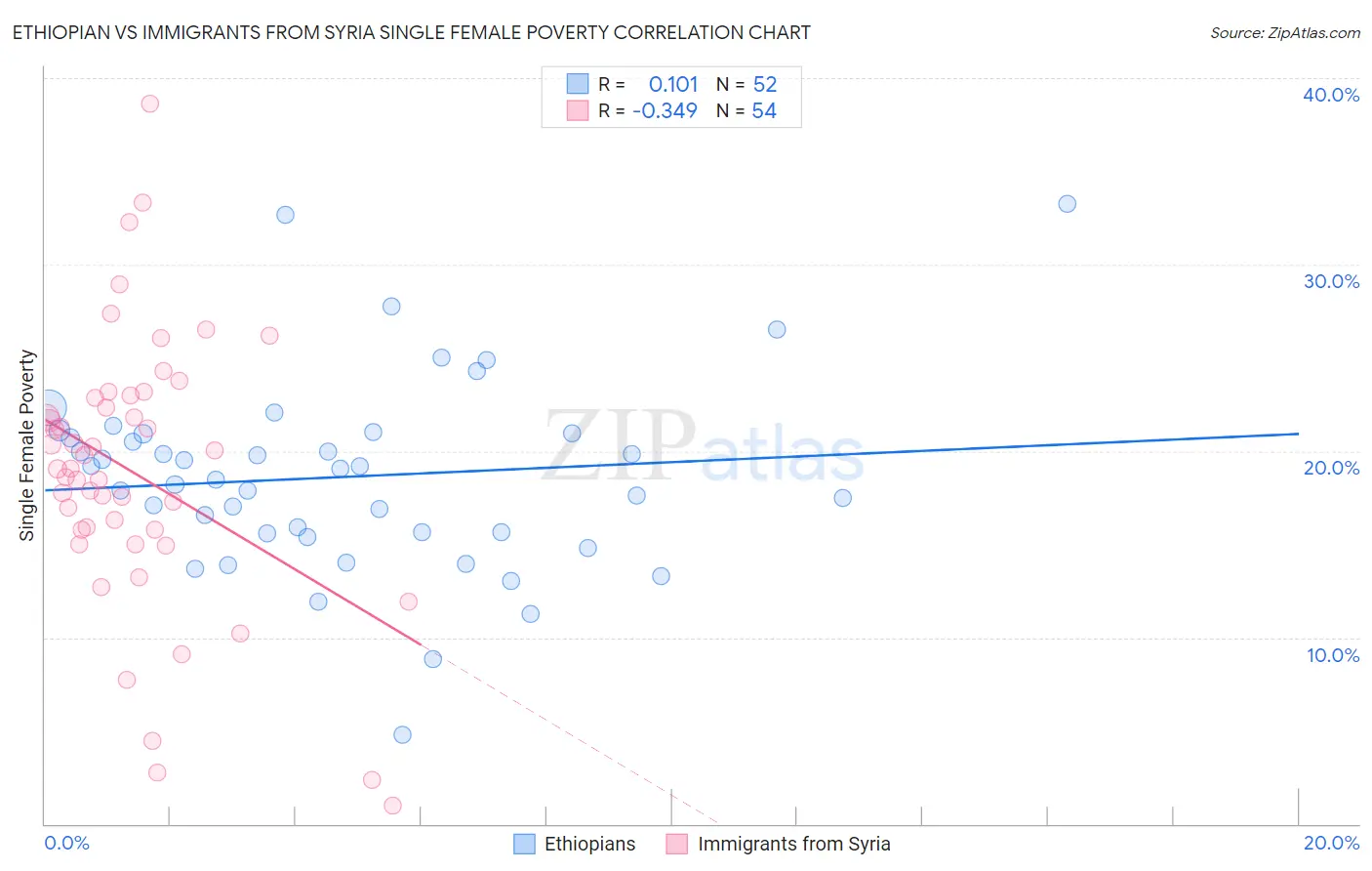 Ethiopian vs Immigrants from Syria Single Female Poverty