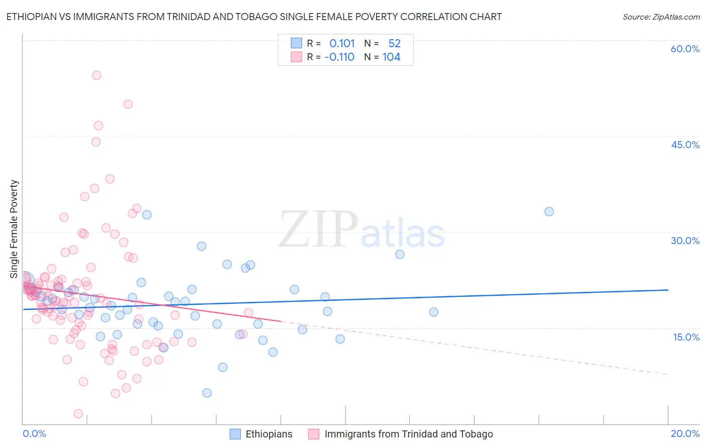 Ethiopian vs Immigrants from Trinidad and Tobago Single Female Poverty