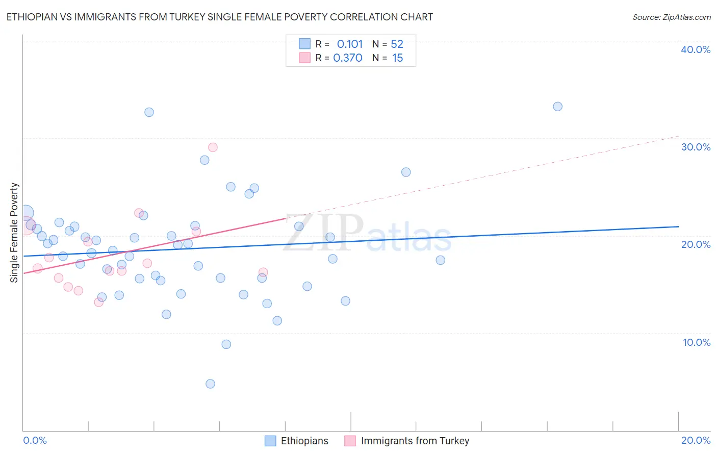 Ethiopian vs Immigrants from Turkey Single Female Poverty