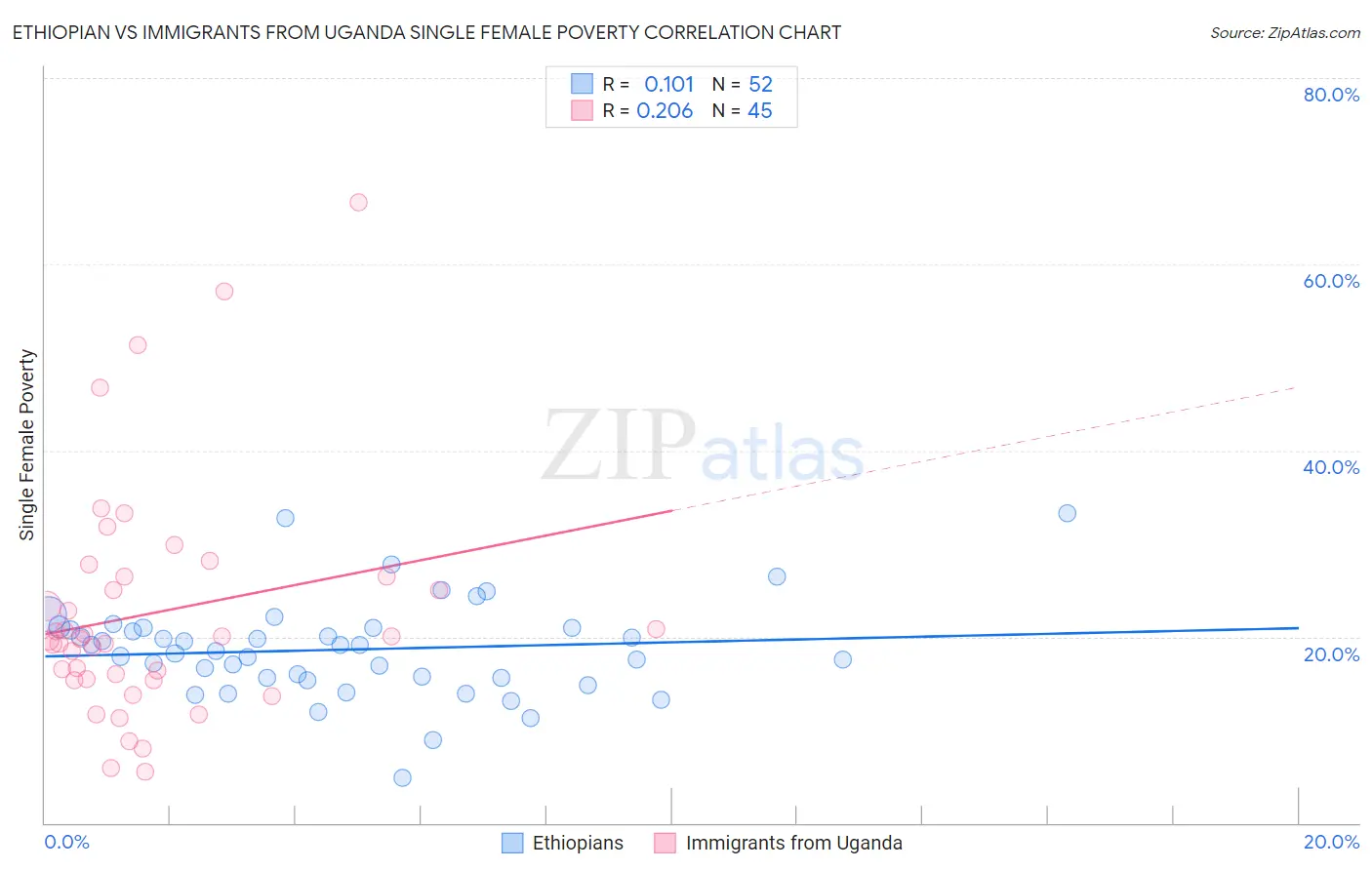 Ethiopian vs Immigrants from Uganda Single Female Poverty