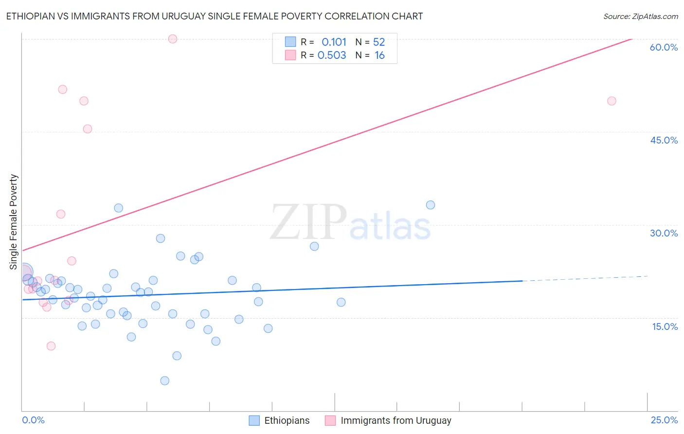 Ethiopian vs Immigrants from Uruguay Single Female Poverty