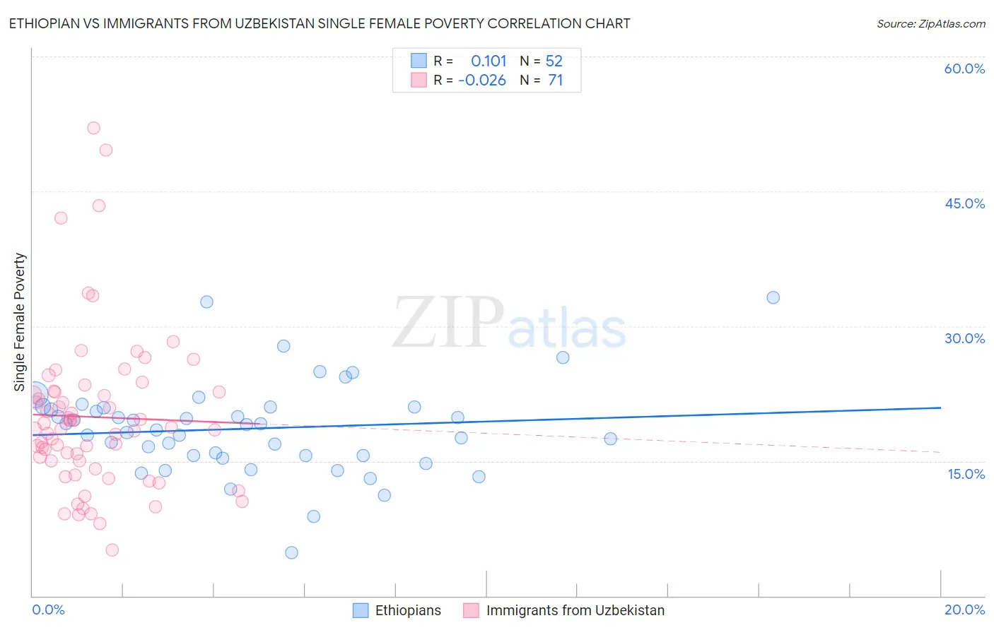 Ethiopian vs Immigrants from Uzbekistan Single Female Poverty