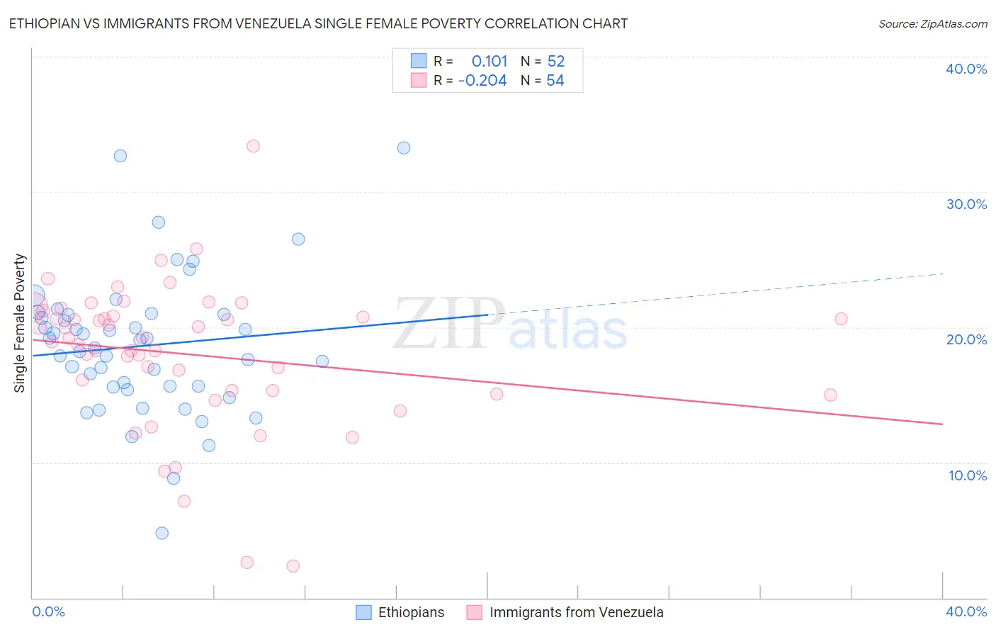 Ethiopian vs Immigrants from Venezuela Single Female Poverty