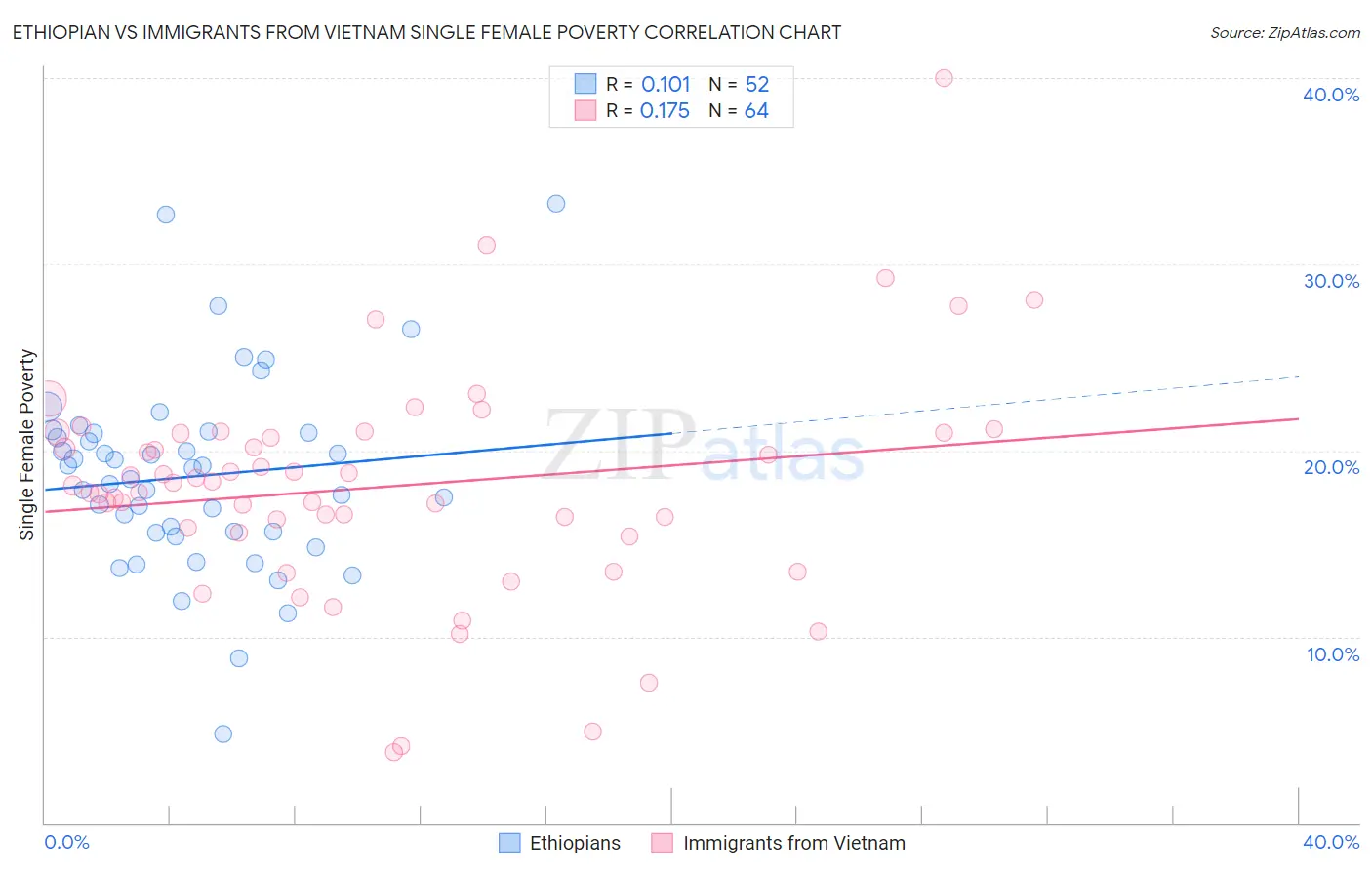 Ethiopian vs Immigrants from Vietnam Single Female Poverty