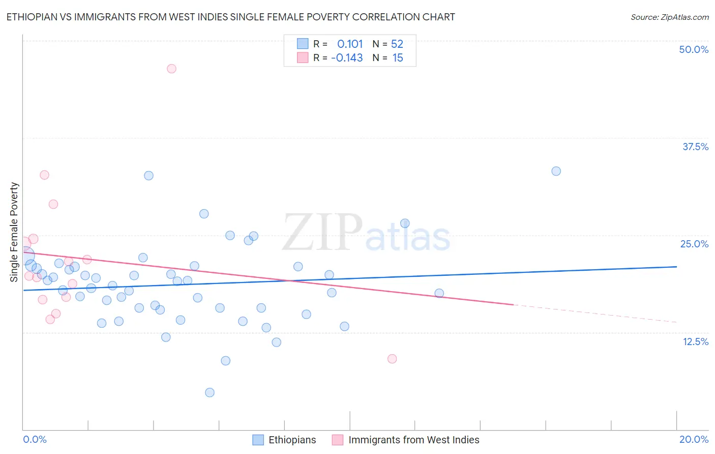 Ethiopian vs Immigrants from West Indies Single Female Poverty