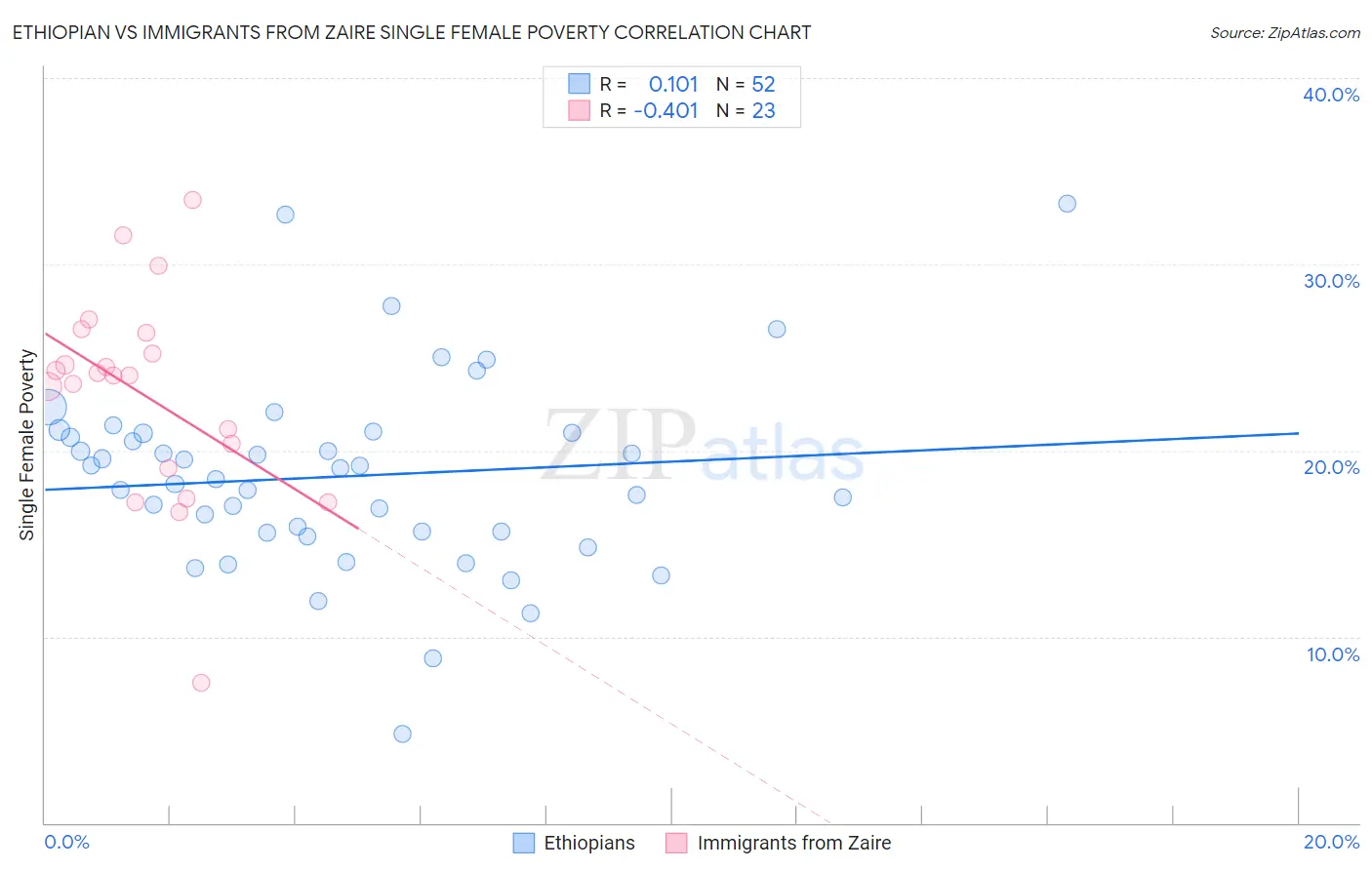 Ethiopian vs Immigrants from Zaire Single Female Poverty