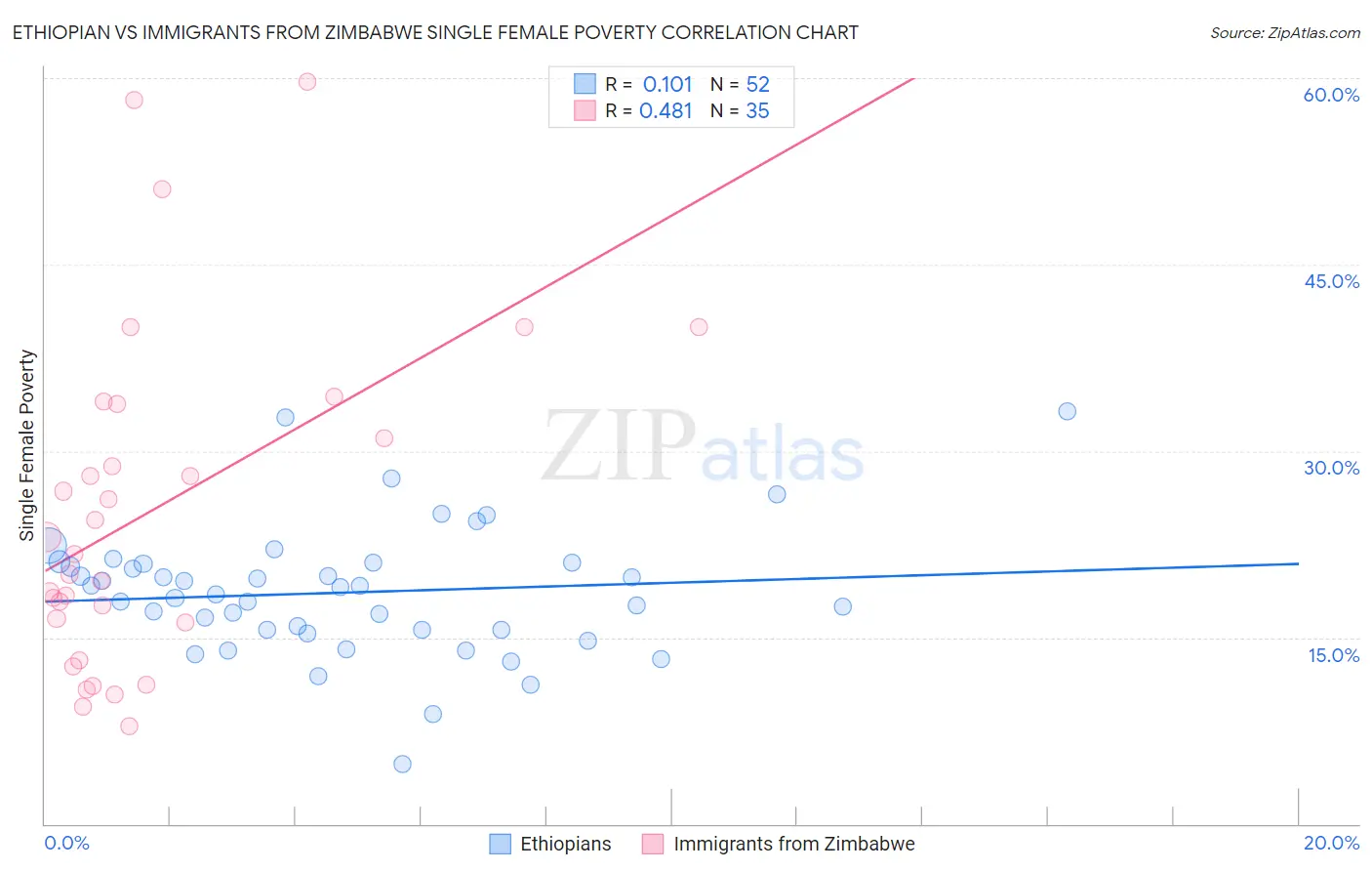 Ethiopian vs Immigrants from Zimbabwe Single Female Poverty