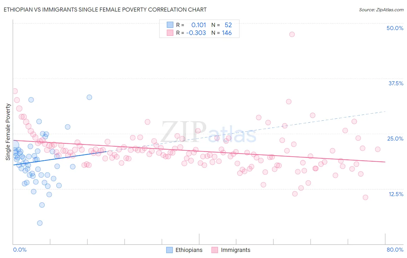 Ethiopian vs Immigrants Single Female Poverty