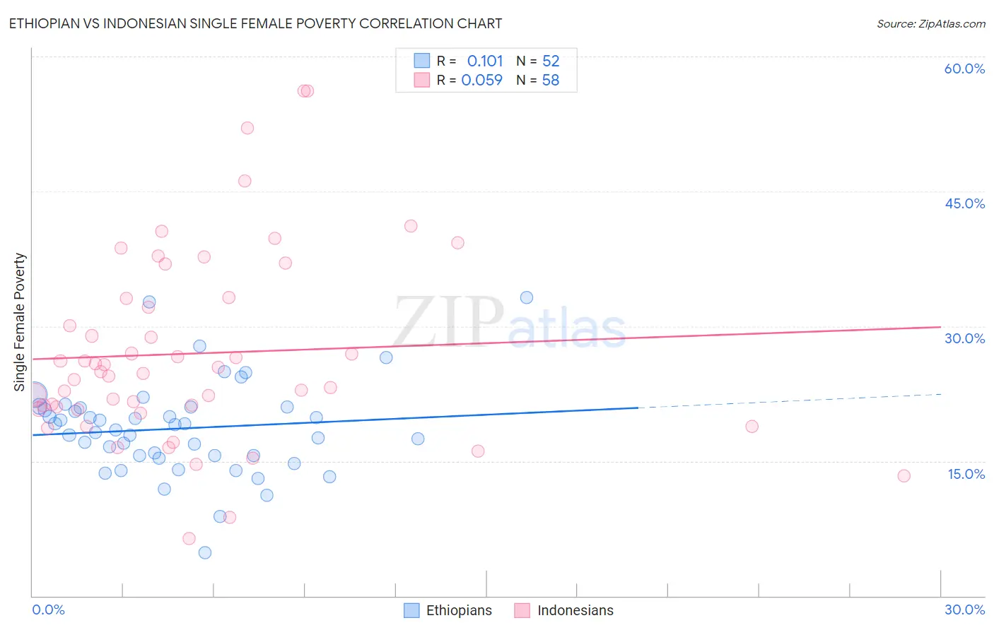 Ethiopian vs Indonesian Single Female Poverty