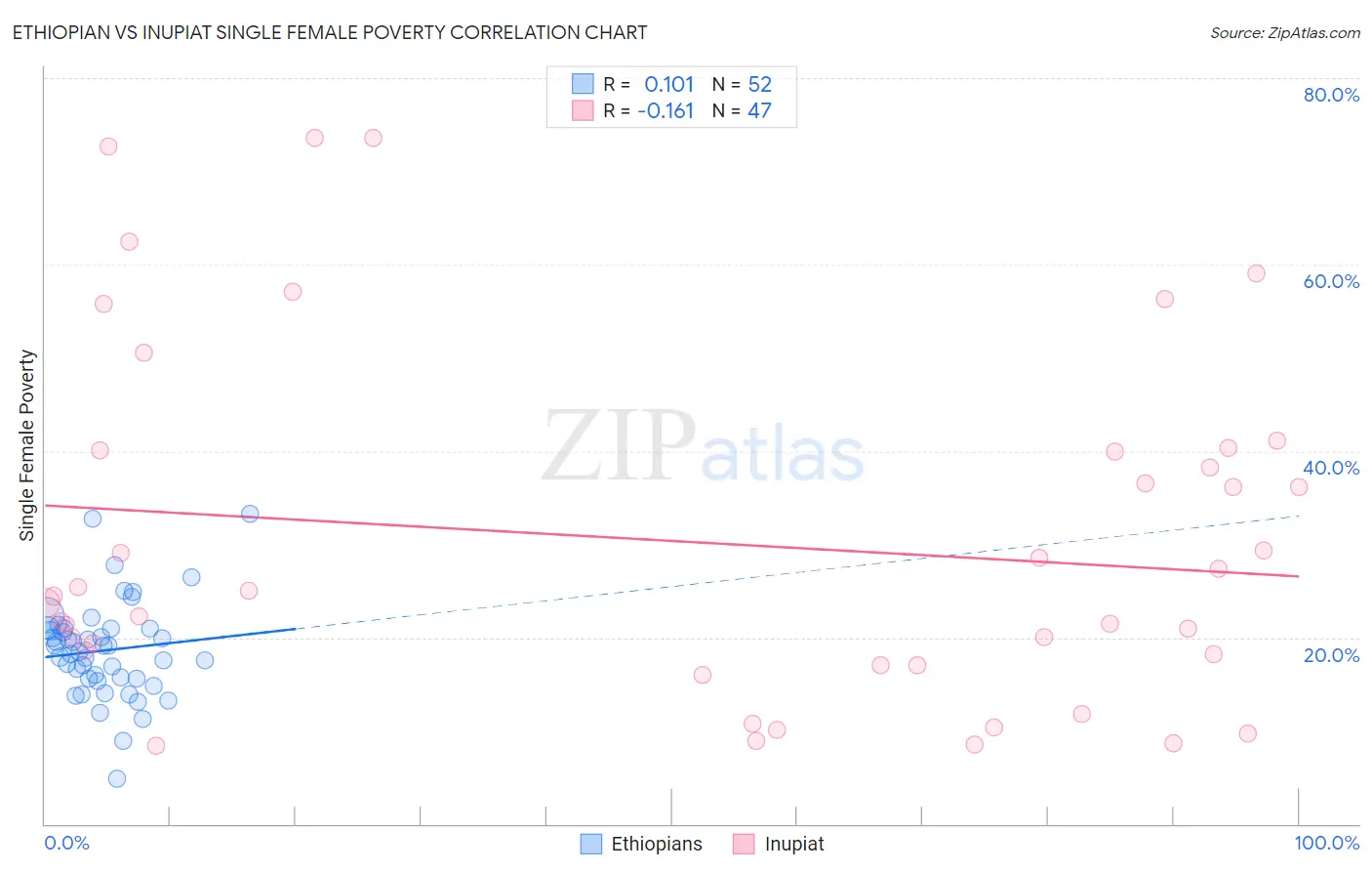 Ethiopian vs Inupiat Single Female Poverty