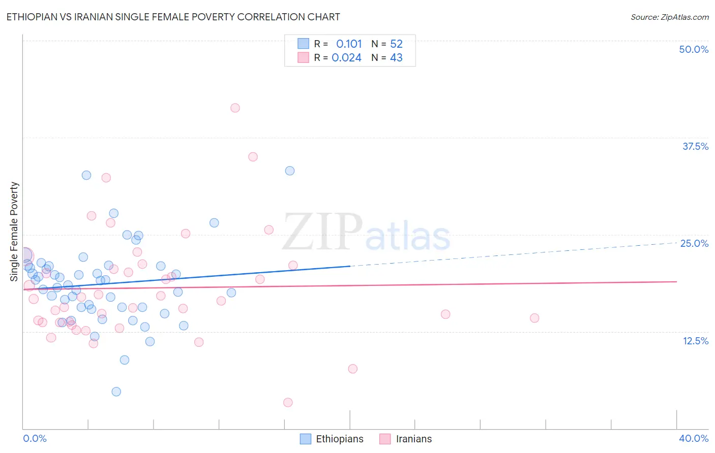 Ethiopian vs Iranian Single Female Poverty