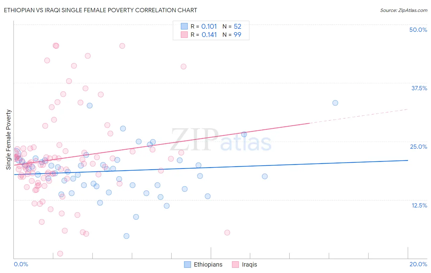 Ethiopian vs Iraqi Single Female Poverty