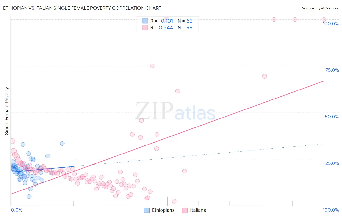 Ethiopian vs Italian Single Female Poverty