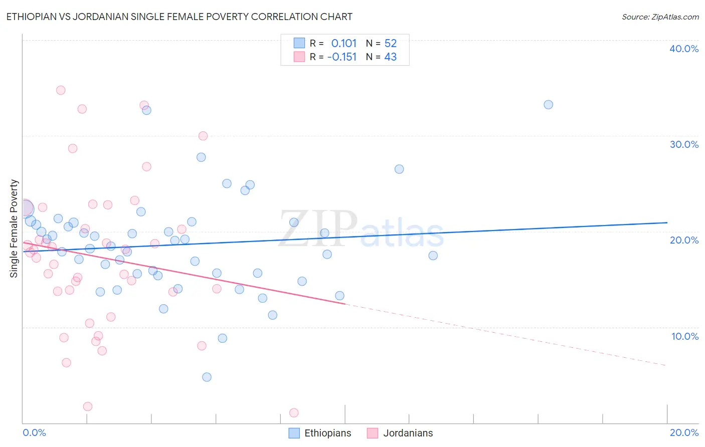 Ethiopian vs Jordanian Single Female Poverty