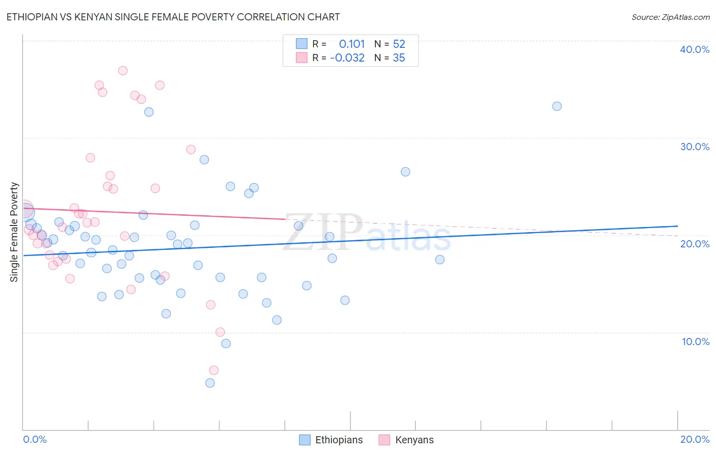 Ethiopian vs Kenyan Single Female Poverty