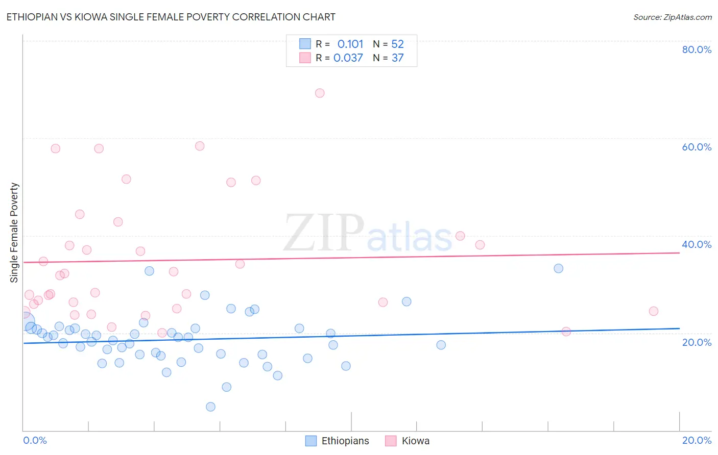 Ethiopian vs Kiowa Single Female Poverty