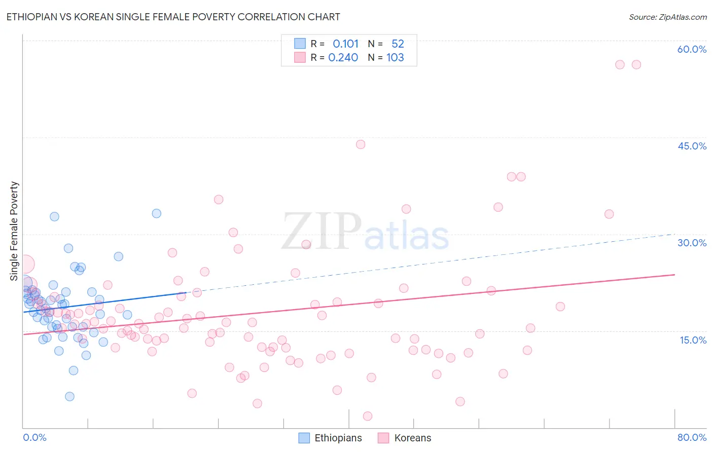 Ethiopian vs Korean Single Female Poverty
