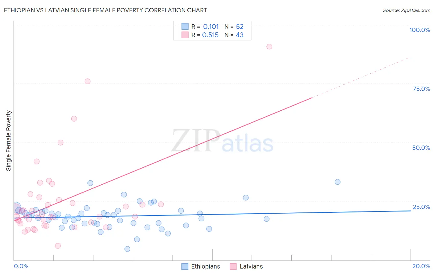 Ethiopian vs Latvian Single Female Poverty