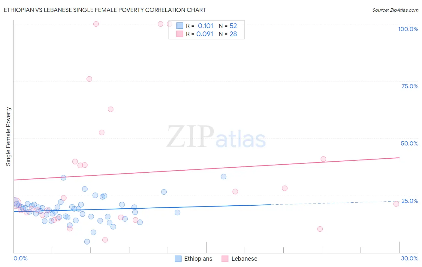 Ethiopian vs Lebanese Single Female Poverty