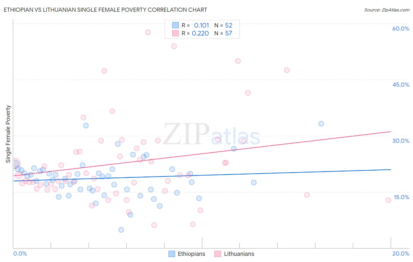 Ethiopian vs Lithuanian Single Female Poverty