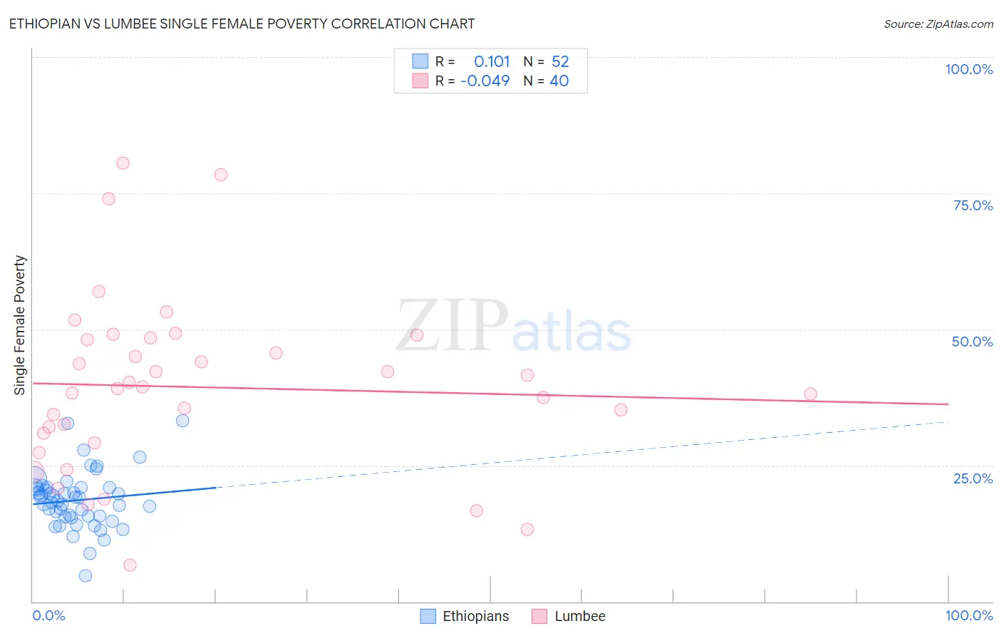 Ethiopian vs Lumbee Single Female Poverty